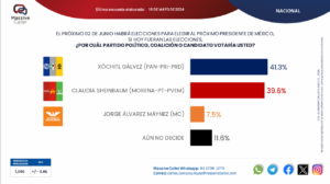 Elecciones 2024: Xóchitl Gálvez lidera intención de voto en encuestas recientes
